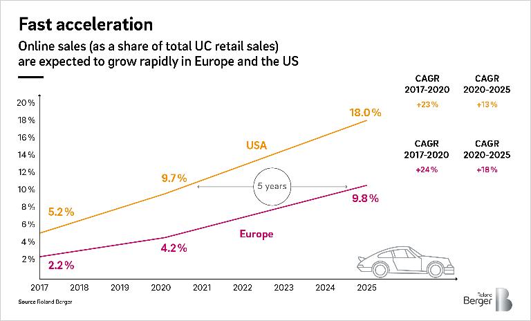 European used-car customers are increasingly turning to direct online purchases