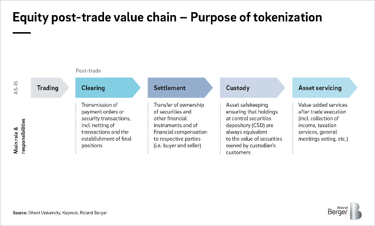 Equity post-trade value chain 一 Purpose of tokenization (infographic)