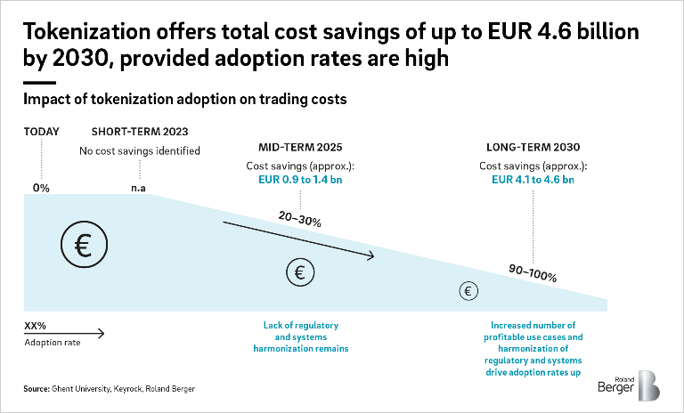 Tokenization offers total cost savings of up to EUR 4.6 billion by 2030, provided adoption rates are high