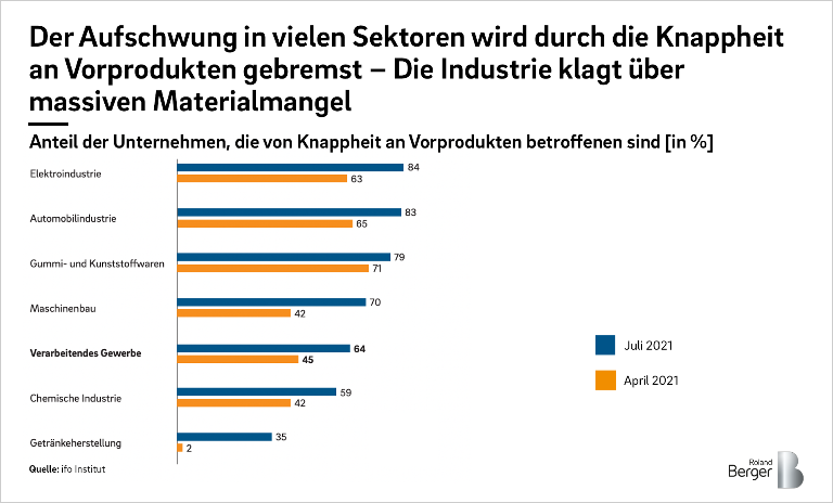 Der Aufschwung in vielen Sektoren wird durch die Knappheit an Vorprodukten gebremst – Die Industrie klagt über massiven Materialmangel
