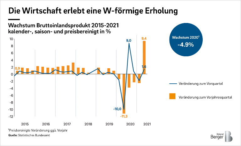 Die Wirtschaft erlebt eine W-förmige Erholung
