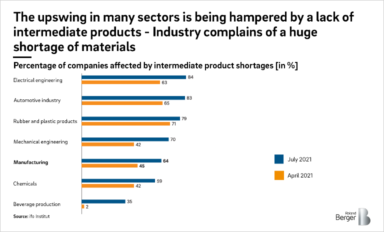 The upswing in many sectors is being hampered by a lack of intermediate products – Industry complains of a huge shortage of materials