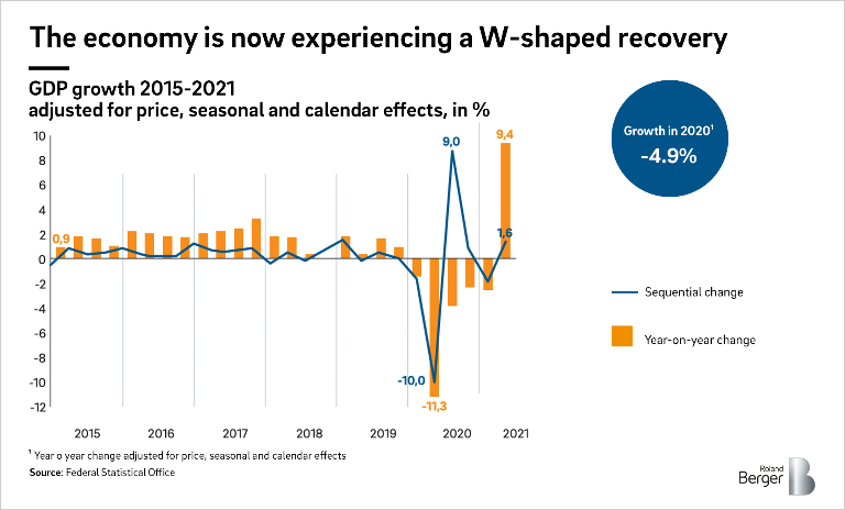 The economy is now experiencing a W-shaped recovery