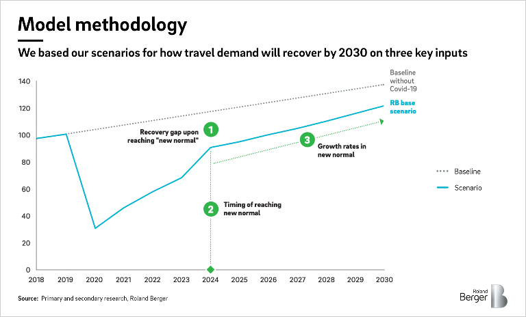 Model methodology. How travel demand will recover by 2030 on 3 key inputs. Infographic
