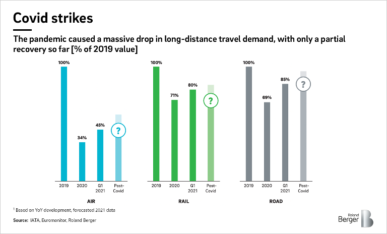 Covid strikes. The pandemic caused a massive drop in long-distance travel demand. Infographic