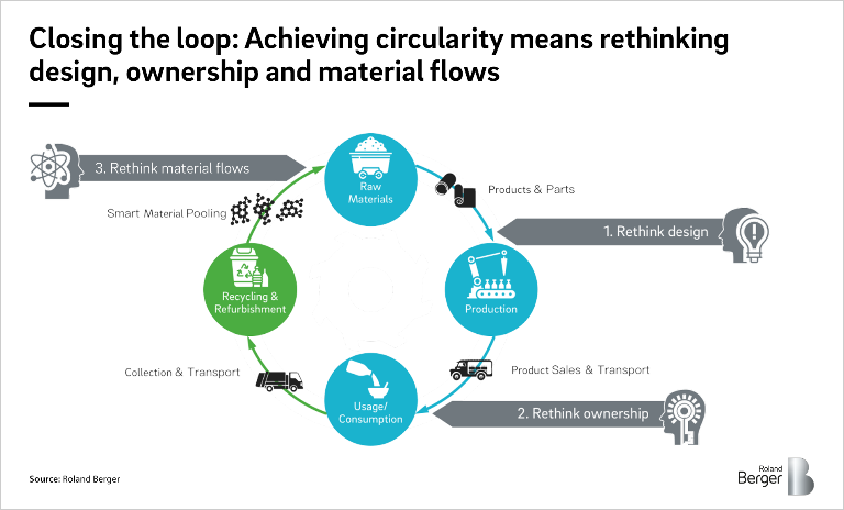 Graphic 2: Closing the loop: Achieving circularity means rethinking design, ownership and material flows