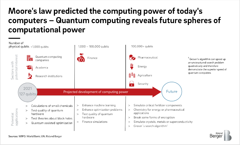Moore's law predicted the computing power of today's computers - Quantum computing reveals future spheres of computational power