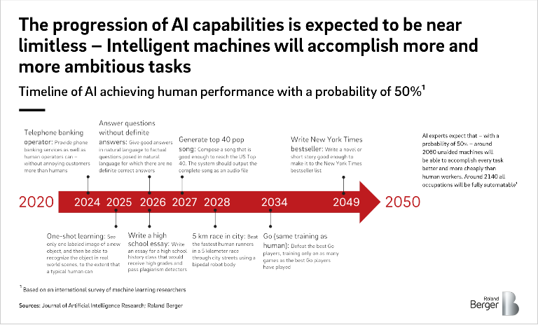 Timeline of AI achieving human performance with a probability of 50%