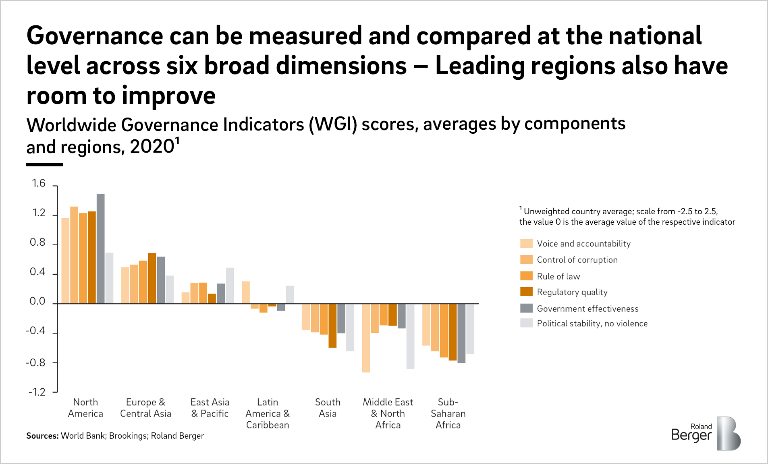 Worldwide Governance Indicators (WGI) scores, averages by components and regions,2020