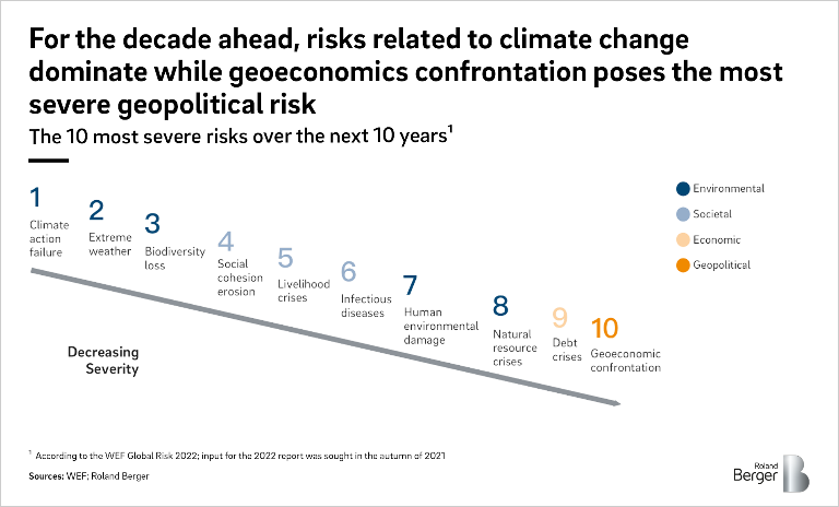 The 10 most severe risks over the next 10 years
