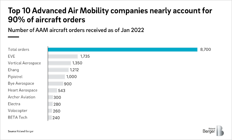 Number of AAM aircraft orders received as of Jan 2022