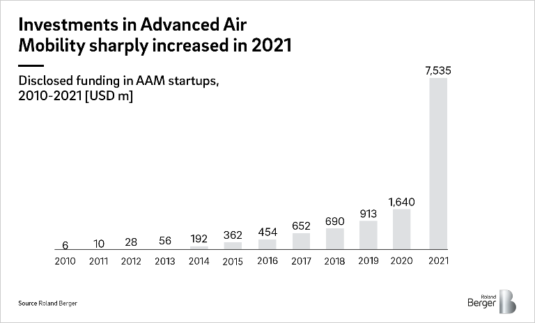 Disclosed funding in AAM startups, 2010-2021 [USD m]