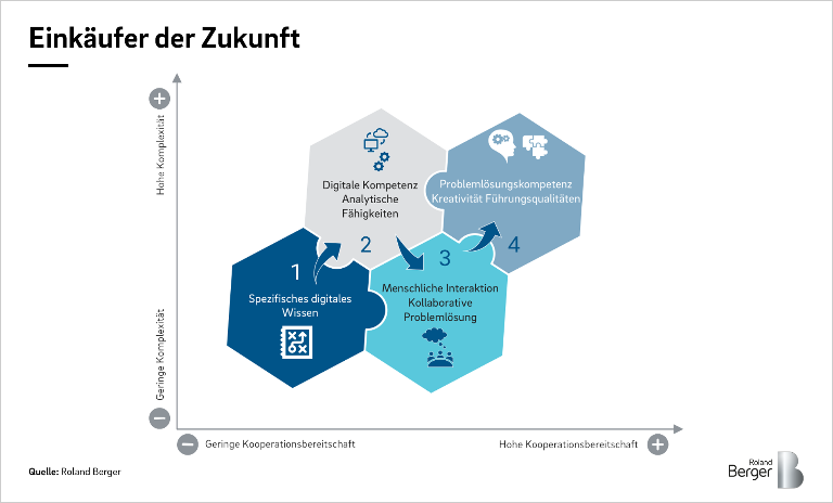 Breites Kompetenzfeld zukünftiger Einkäuferinnen und Einkäufer: Vielfältige Anforderungen verlangen nach vielfältigen Fähigkeiten