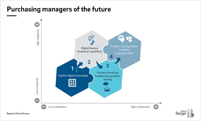 The broad-ranging competencies of purchasing managers of the future: Diverse requirements demand diverse skills