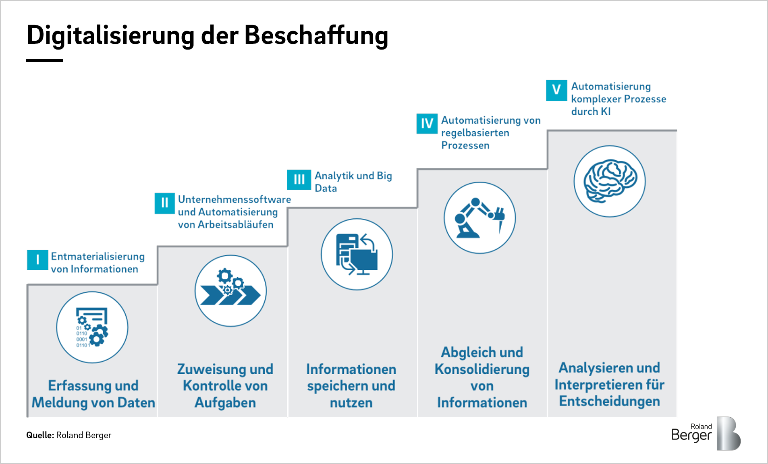 Eine gesamtheitliche digitale Strategie beeinflusst sämtliche Einkaufsprozesse