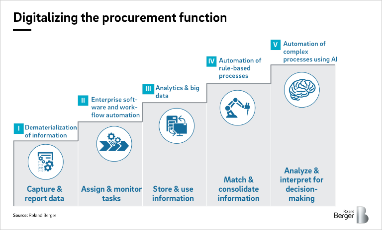 An integrated digital strategy influences all procurement processes
