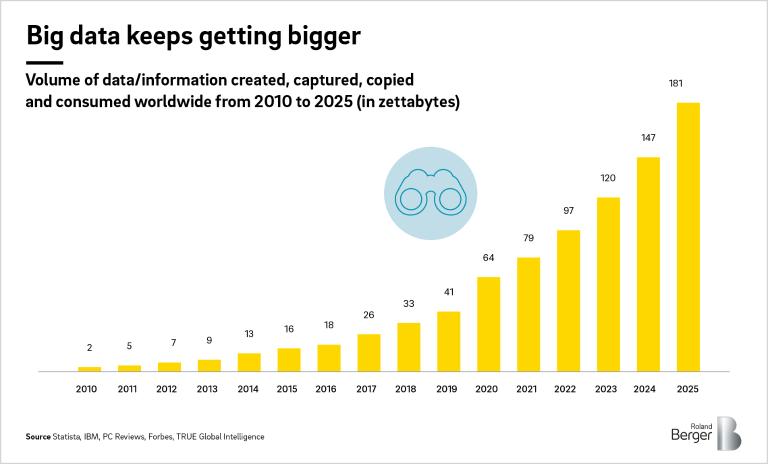 Global volume of data/information created and captured, copied and consumed from 2010 until 2025