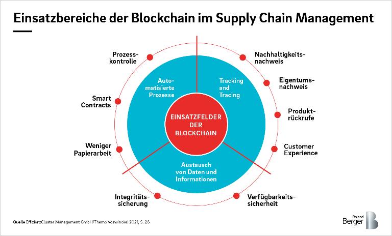 Use cases for blockchain in supply chain management