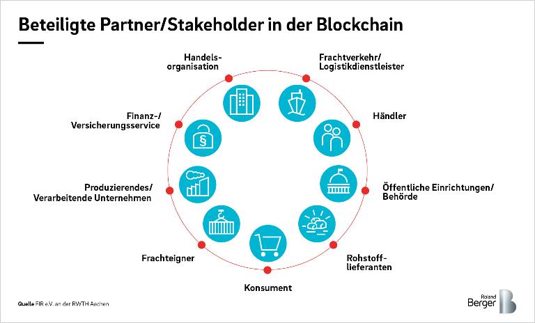 Parthers/stackeholders involved in the blockchain