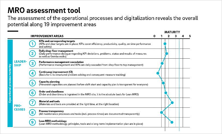 MRO assesment tool: The assesment of the operational processes and digitalization reveals the overall potential along 19 improvement areas