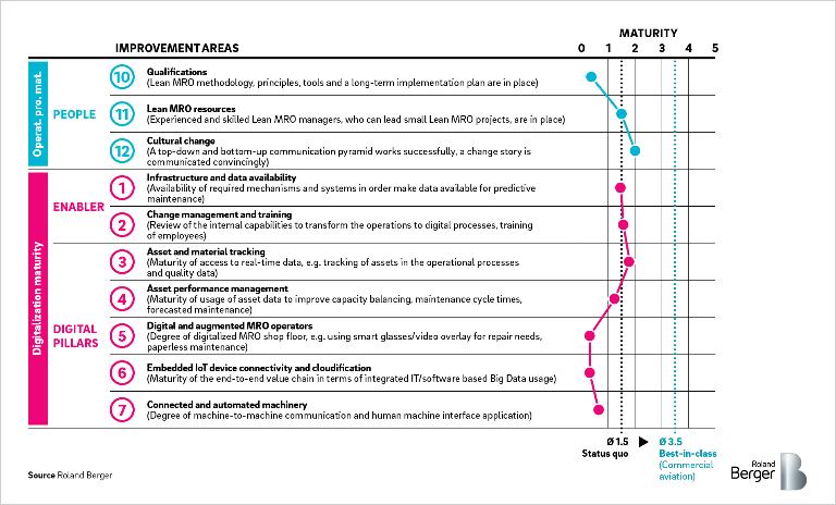 MRO assesment tool: The assesment of the operational processes and digitalization reveals the overall potential along 19 improvement areas