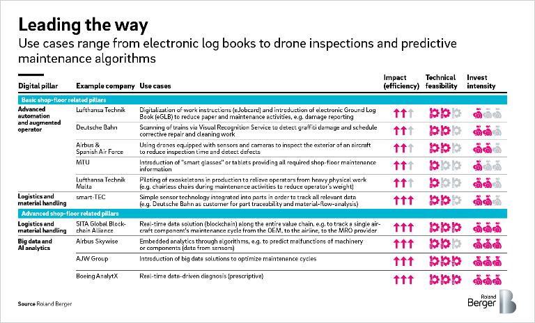 Leading the way: Use cases range from electronic log books to drone inspections and predective maintenance algorithms