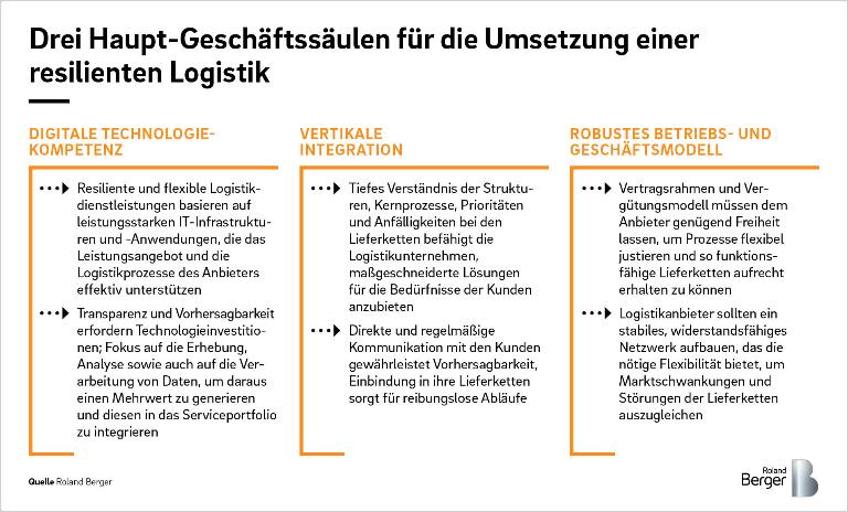 This table shows three core business pillars that support the implementation of resilient logistics