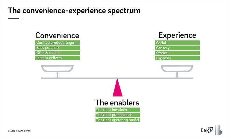 The convenience-experience spectrum