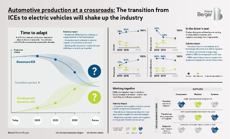 Automotive production at a crossroads