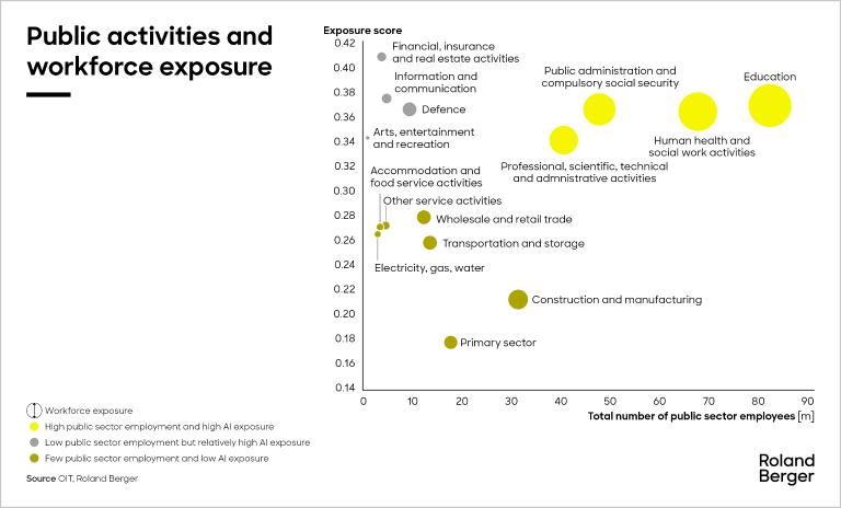 This infographic ranks public sector jobs by their exposure to AI globally. Bubble sizes indicate employee numbers, with the y-axis showing AI exposure scores. Clerical and administrative roles show high exposure, suggesting potential for automation. The average AI exposure is 0,36, highlighting moderate AI impact across these sectors.