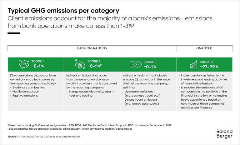 Overview of GHG Emissions European banks