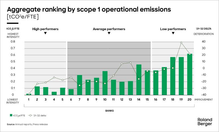 Aggregate ranking based on scope 1 emissions