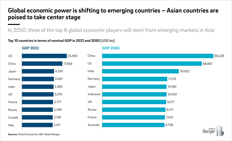 Global economic power is shifting to emerging countries – Asian countries 
are poised to take center stage