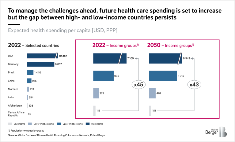 Expected health spending per capita [USD, PPP]