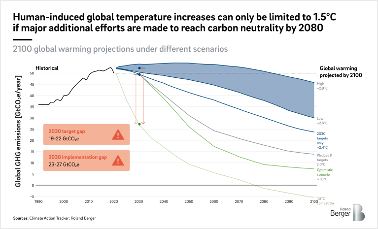 2100 global warming projections under different scenarios