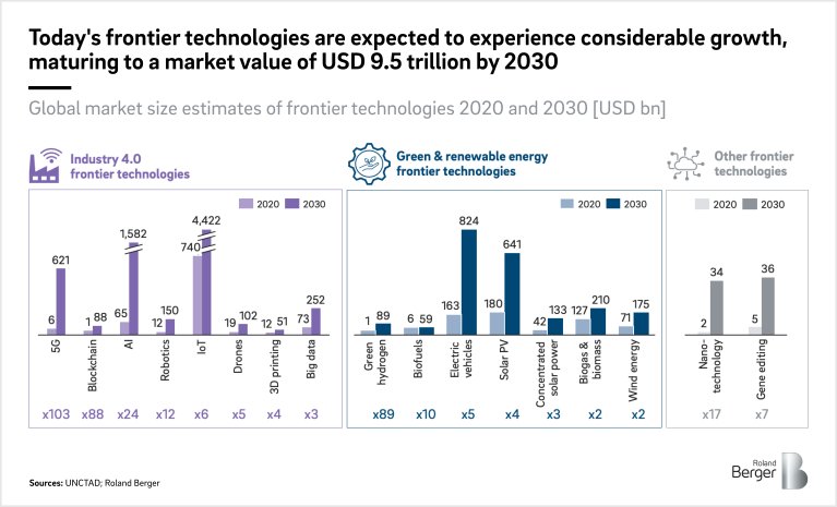 Today's frontier technologies are expected to experience considerable 
growth, maturing to a market value of USD 9.5 trillion by 2030