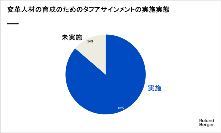 86%の日本企業がタフ・アサインメントを実施していると回答。日本企業の大多数は意図的に変革人材を育てるためにタフアサインメントを実施していることが伺える