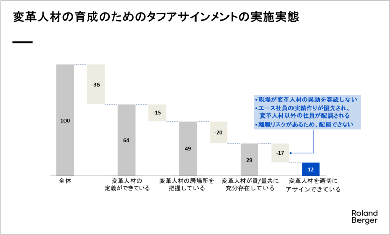 変革人材の定義ができている企業は半数以上存在するが、変革人材の把握や、質・量共に揃った状況で適切なアサインができている企業は12%ほど。特にアサインできない主な背景として社内事情への配慮や離職リスクの懸念もアンケートから判明している。