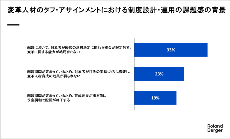 タフ・アサインメントによる配属先のポジションが経営の意思決定に携われないことにより、変革人材として育つことを阻害していることが伺える。また、配属期間が定まっているが故に、変革の「結果」にこだわらずに実績作りへの奔走や予定調和で期間満了を迎えてしまい、変革を推進する人材が育成できないという課題感が伺える。