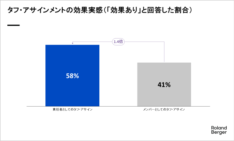 タフ・アサインメントによる配属先のポジションが経営の意思決定に携われないことにより、変革人材として育つことを阻害していることが伺える。また、配属期間が定まっているが故に、変革の「結果」にこだわらずに実績作りへの奔走や予定調和で期間満了を迎えてしまい、変革を推進する人材が育成できないという課題感が伺える。