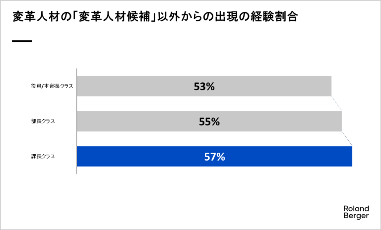 元々予期していた人物以外が、変革人材として変革を主導した経験がある割合はどのレイヤも5割を超えている。特に、課長職は6割近くとなり、変革人材として「化ける」ケースも一定存在することを踏まえ、広く様々な人材にタフ・アサインメントの経験を与えることも重要であることが伺える。