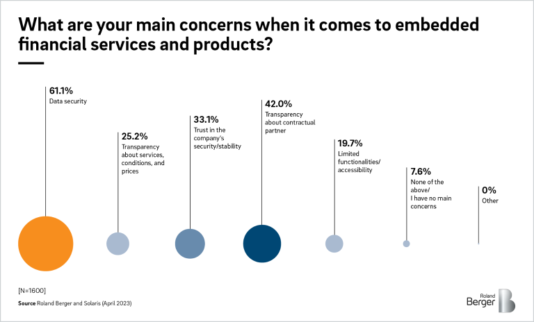 What are the main concerns when it comes to embedded financial services and products