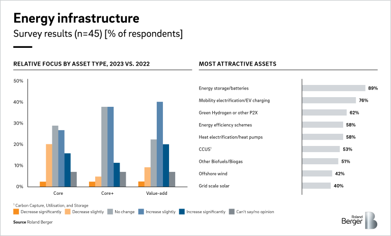 Energy infrastructure | Most attractive and focus by asset type