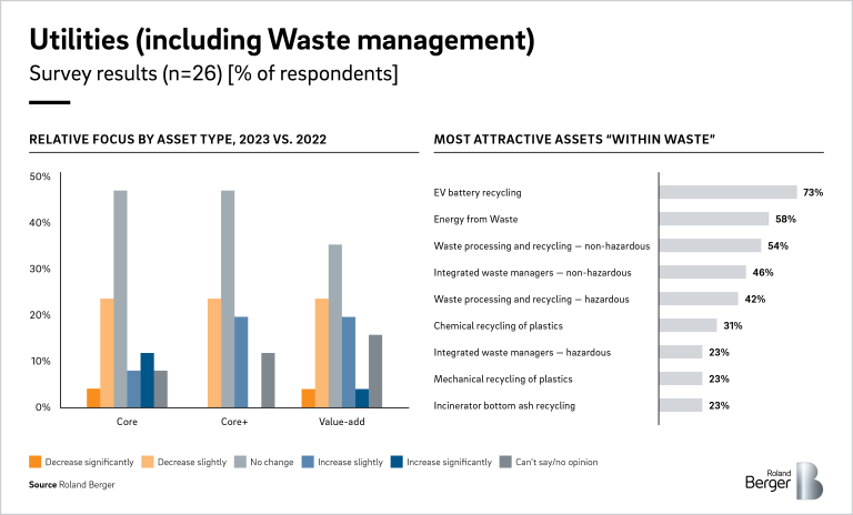 Utilities - Waste Management most attractive sectors and focus by asset type