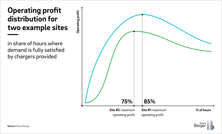 Operating profit distribution for two sites