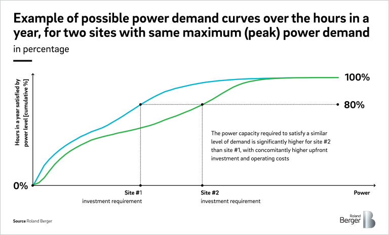An example of possible power demand curves over the hours in a year, for two sites with same maximum (peak) power demand