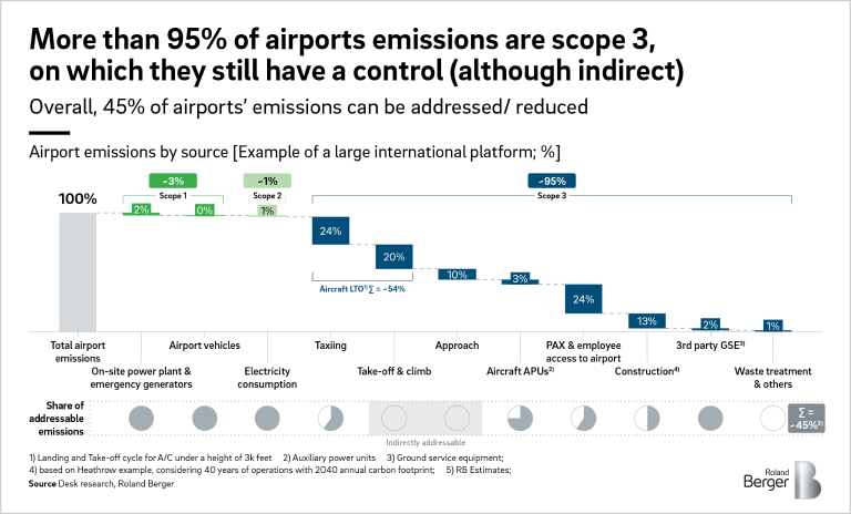 Breakdown of airport emissions by source, for a large international airport