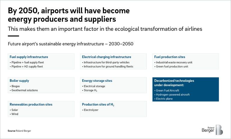 Possible airport infrastructure in 2030-50