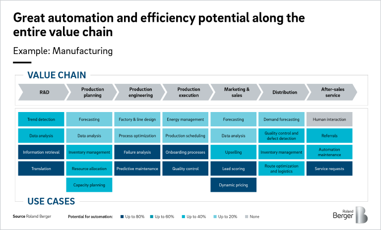 Great automation and efficiency potential along the entire value chain (Manufacturinf Example)
