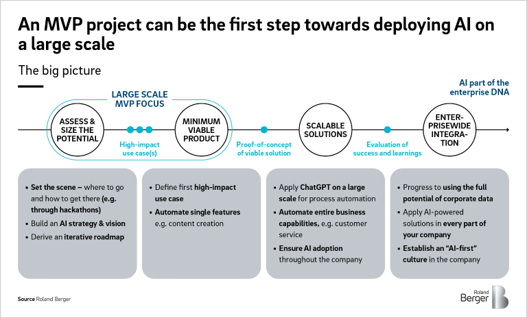 An MVP project can be the first step towards deploying AI on a large scale (The big picture)